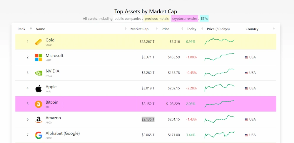 Bitcoin supoera a amzon en mercado de capitalizacion, grafica de CompaniesMarketCap.com