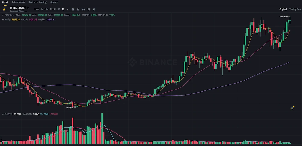 bitcoin al alza durante 7 semana, grafica de binance
